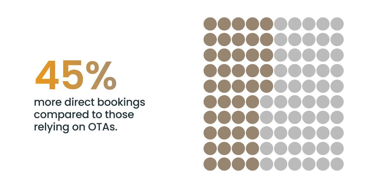 Reason for building the best boutique hotel websites