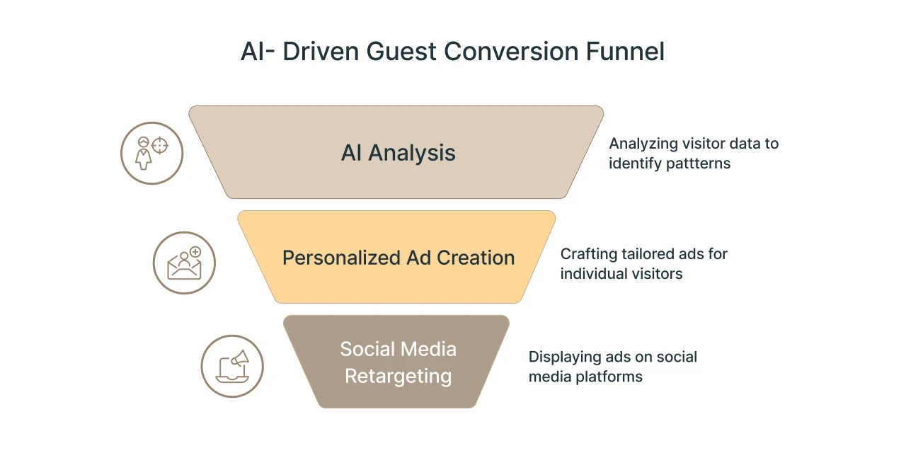 ai guest conversion funnel hospitality marketing automation