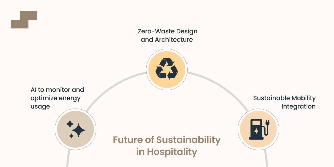 sustainability in hospitality infographic with marketing automation