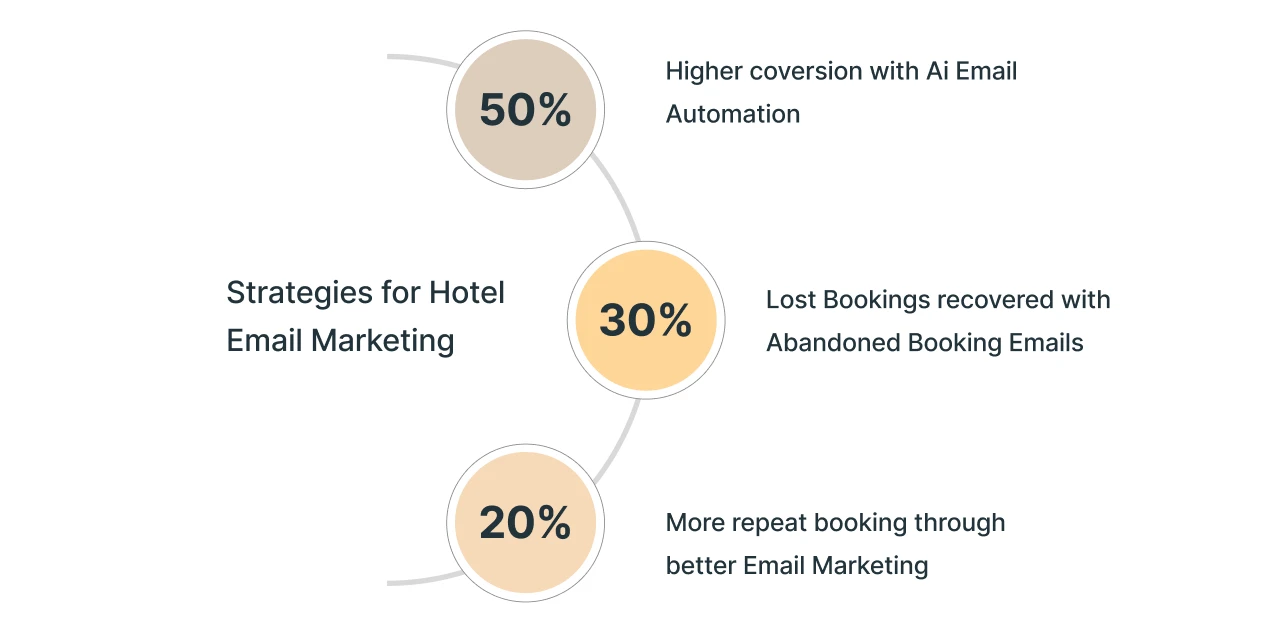 hotel email marketing strategy with ai automation