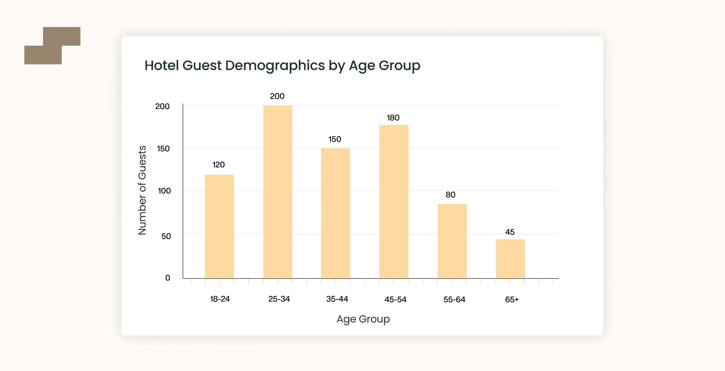 Hotel guest demographics by age group