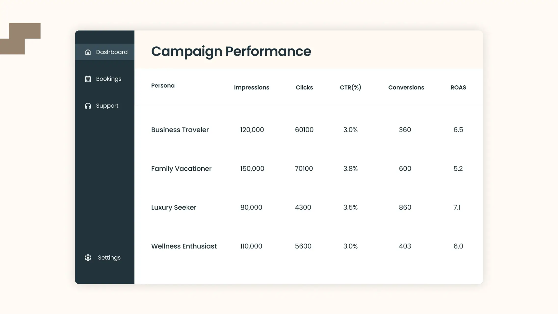 hospitality online advertising strategy campaign performance