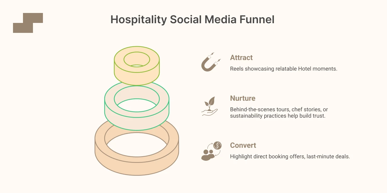 Social Media for Hotels: A Strategic Funnel to Boost Direct Bookings