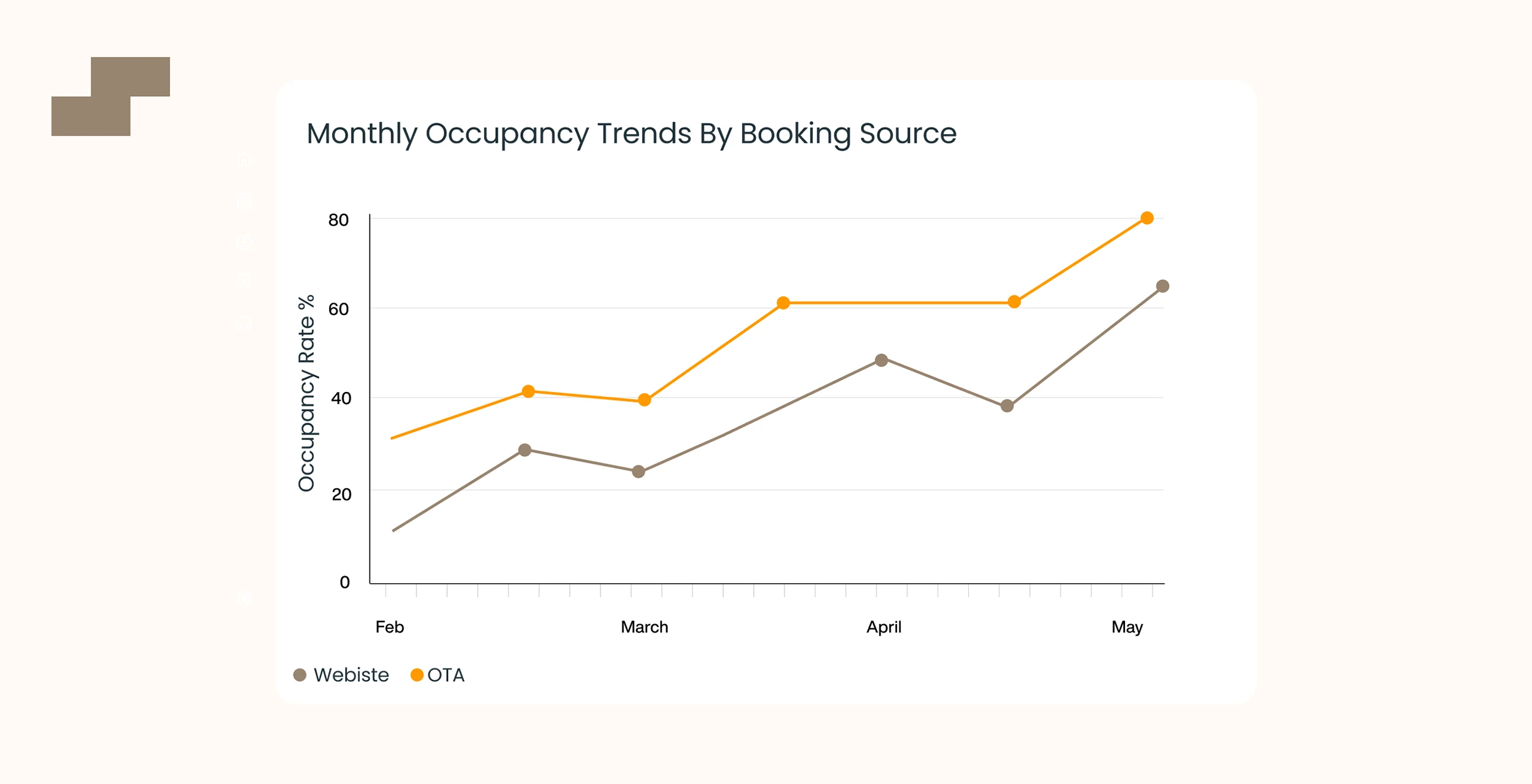 Hotel Marketing Analytics: Monthly Occupancy Trends by Booking Source Performance