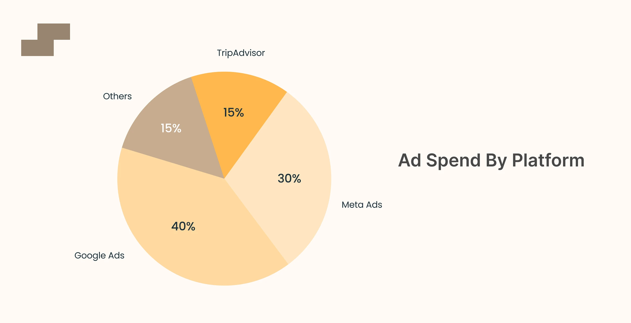 ROI in Digital Marketing: Ad Spend Distribution Analysis Across Marketing Platforms