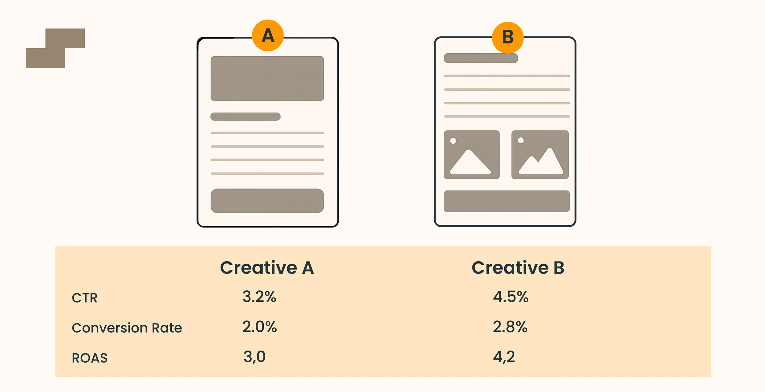 A/B Testing Creative Performance: Measuring Marketing ROI Through CTR and Conversion Rate Analysis