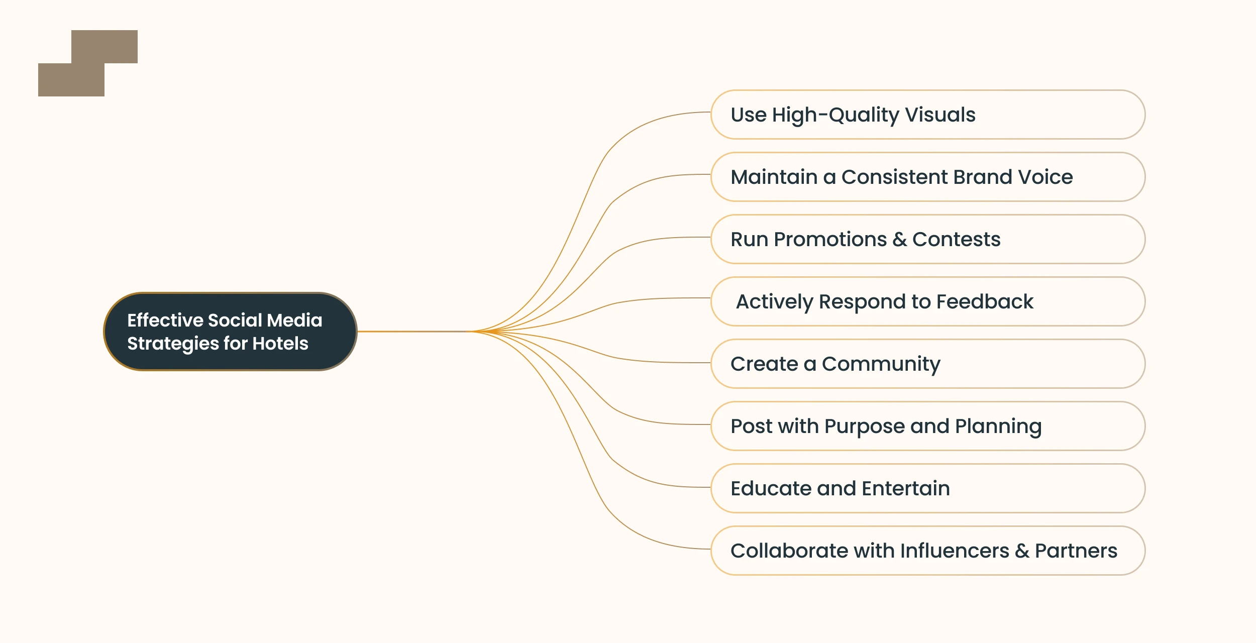 Hotel social media strategy map showing key content practices