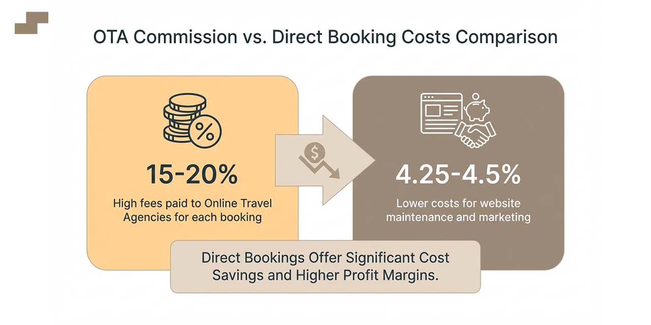 OTA Commission vs Direct Booking Costs Comparison for Hotels