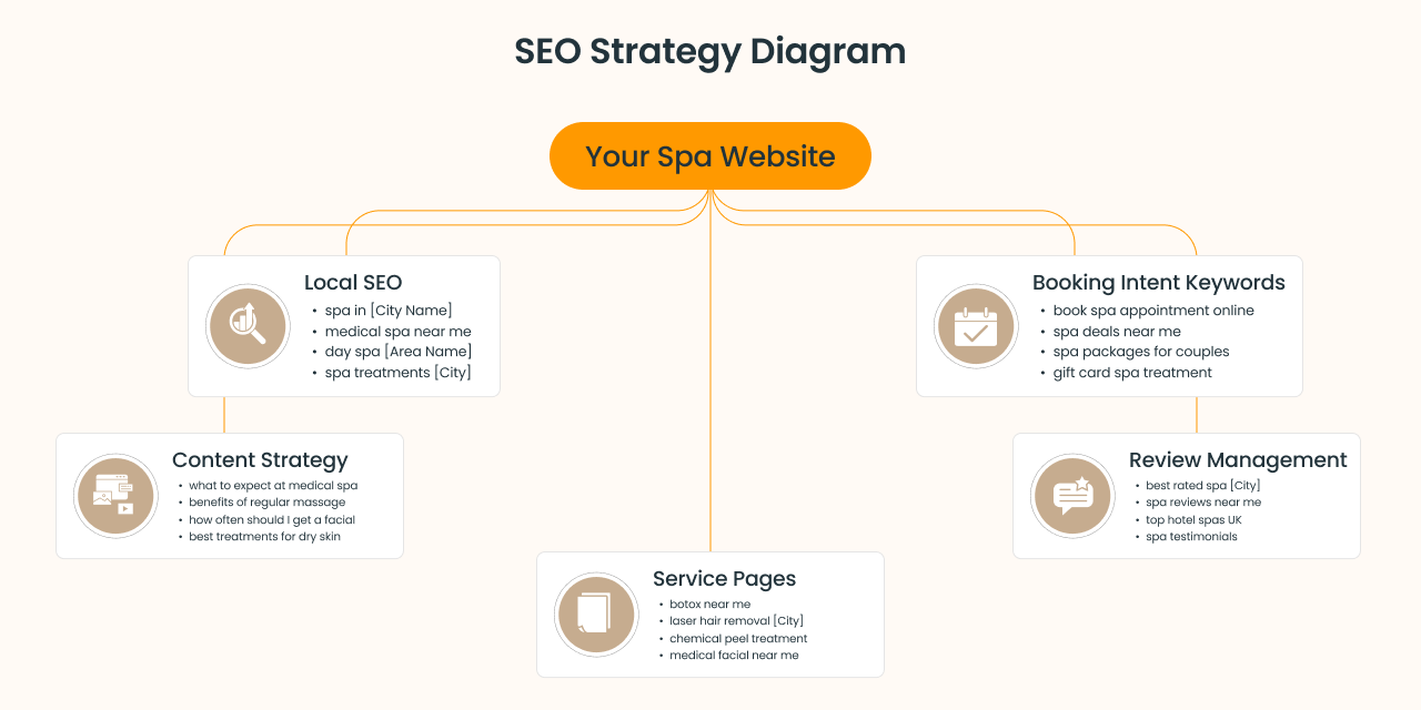 Spa SEO Strategy for Local Bookings and Website Positioning