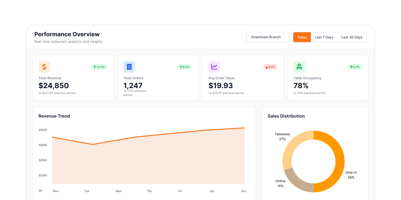 Real-Time Performance Insights