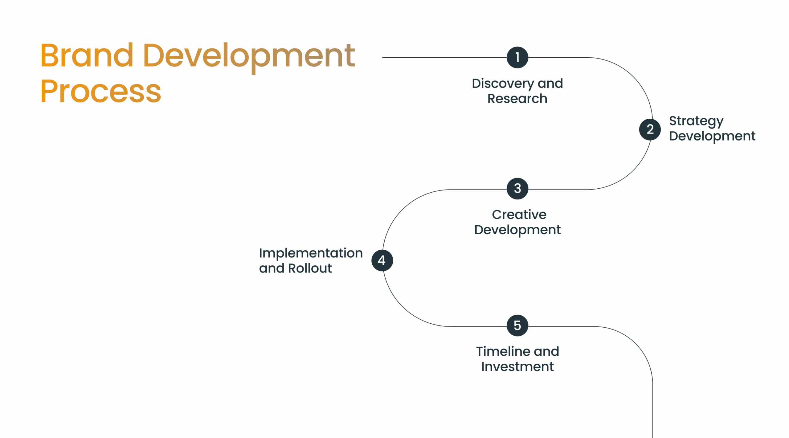 Hospitality Brand Development Process Five Key Stages