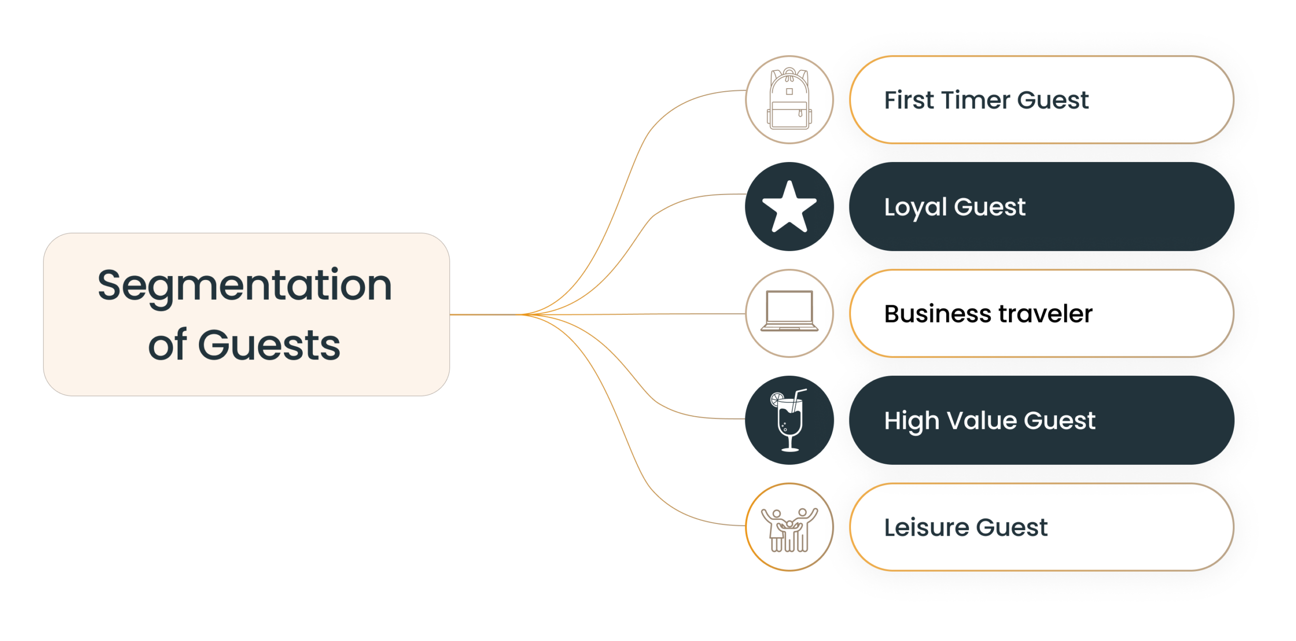 Hotel Customer Segmentation Strategy for Personalised Marketing
