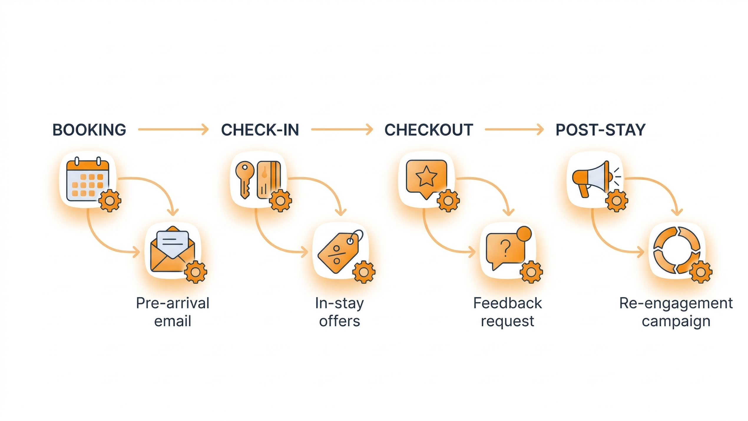 Hotel Marketing Automation Guest Journey Touchpoints