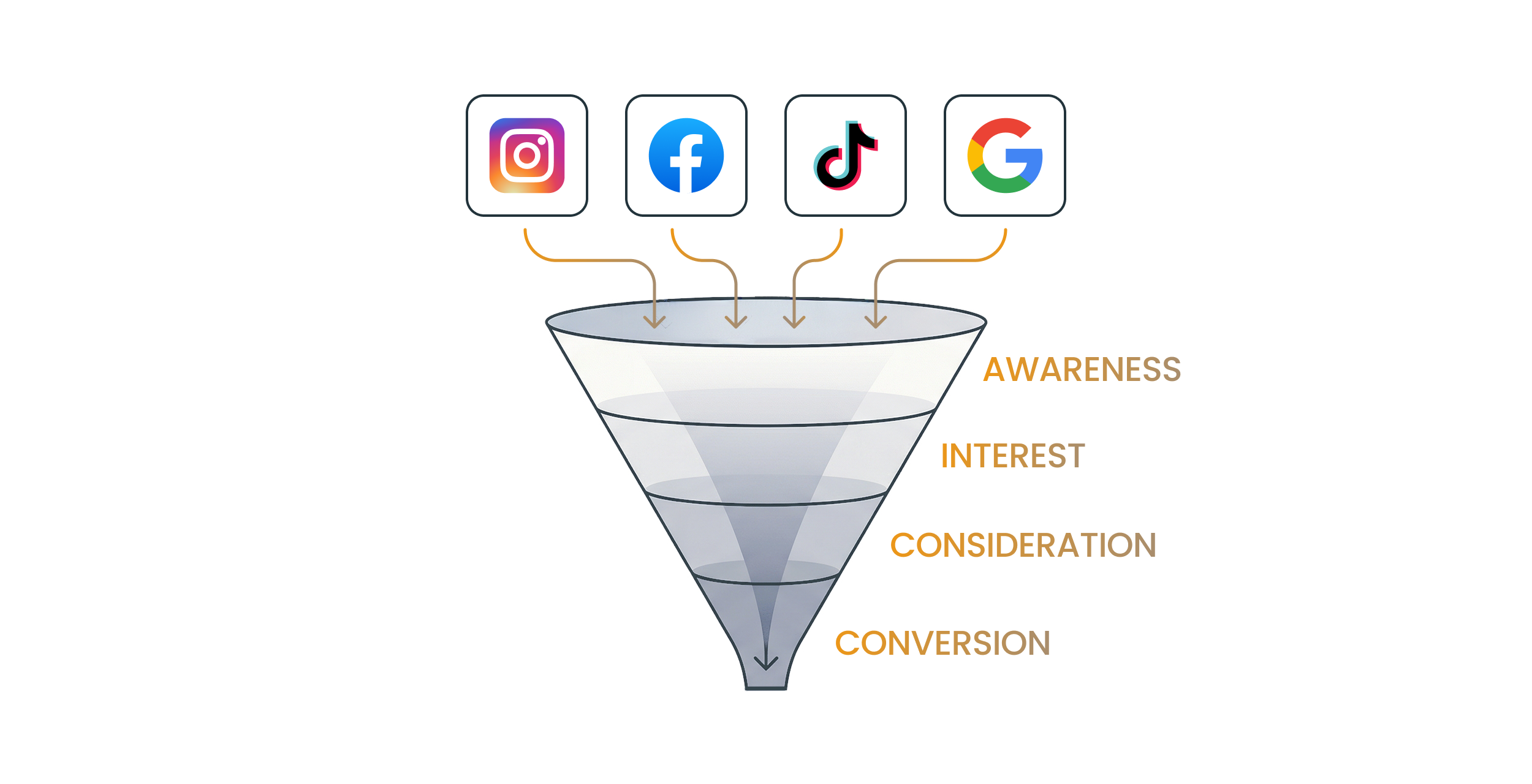 Social-Media-Advertising-Funnel-Hotels-Spas-Restaurants-Awareness-to-Conversion