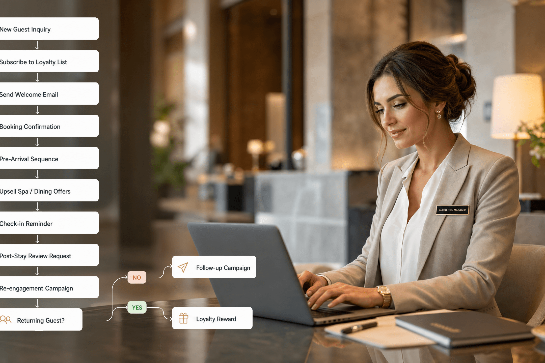 Guest journey automation hospitality marketing