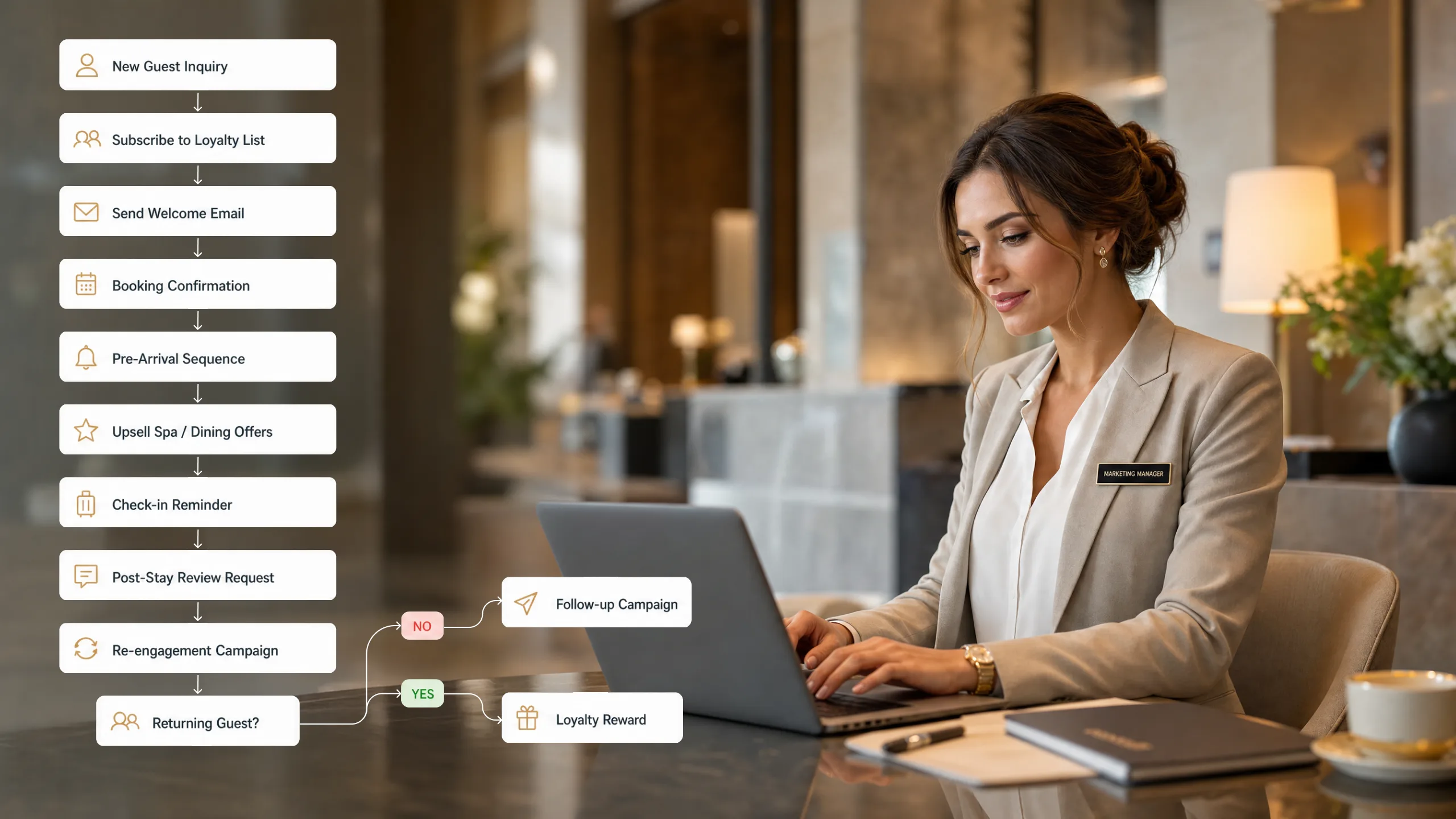 Guest journey automation hospitality marketing