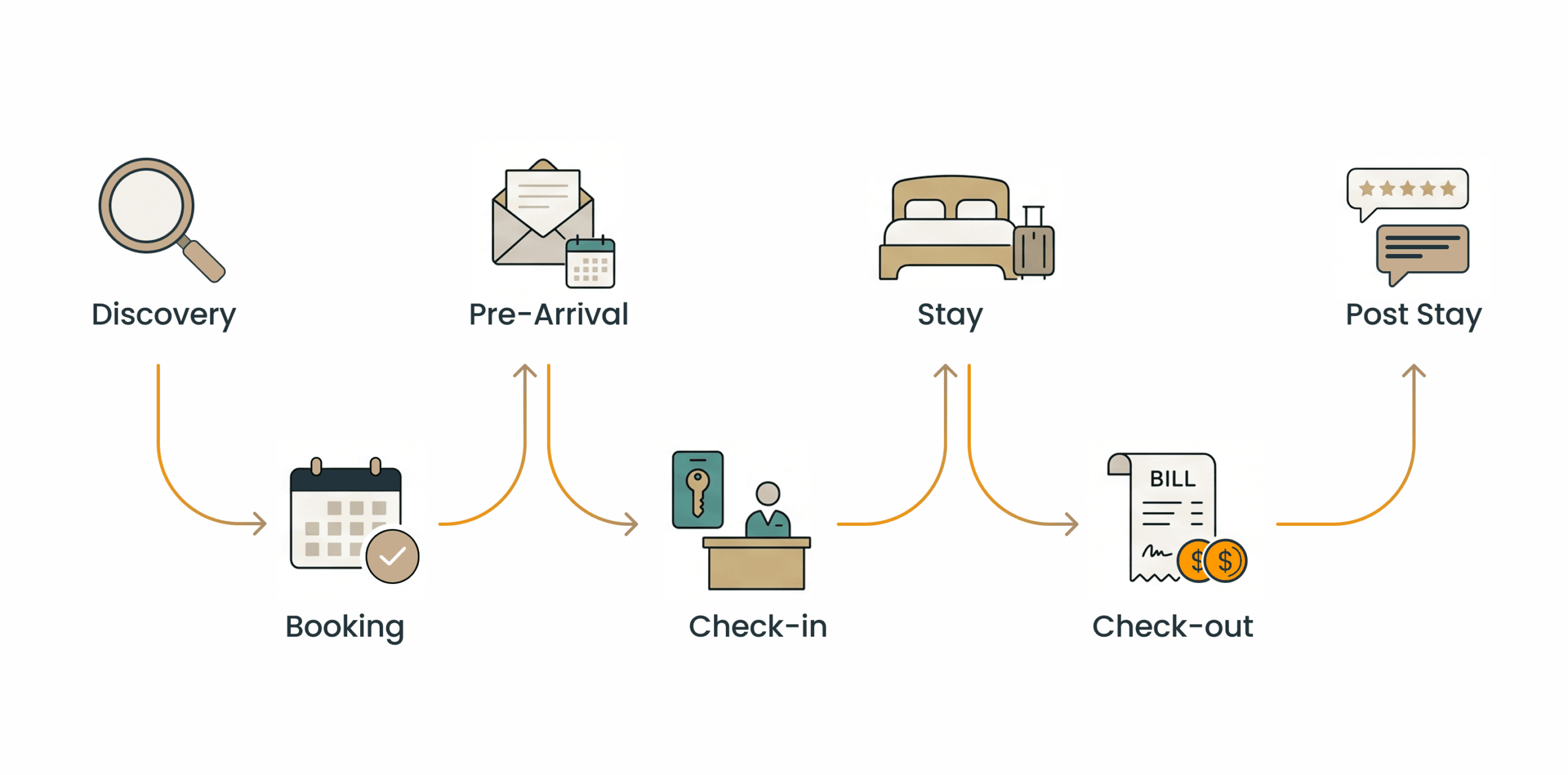 Hospitality Email Marketing &ndash; Guest Journey Email Sequences