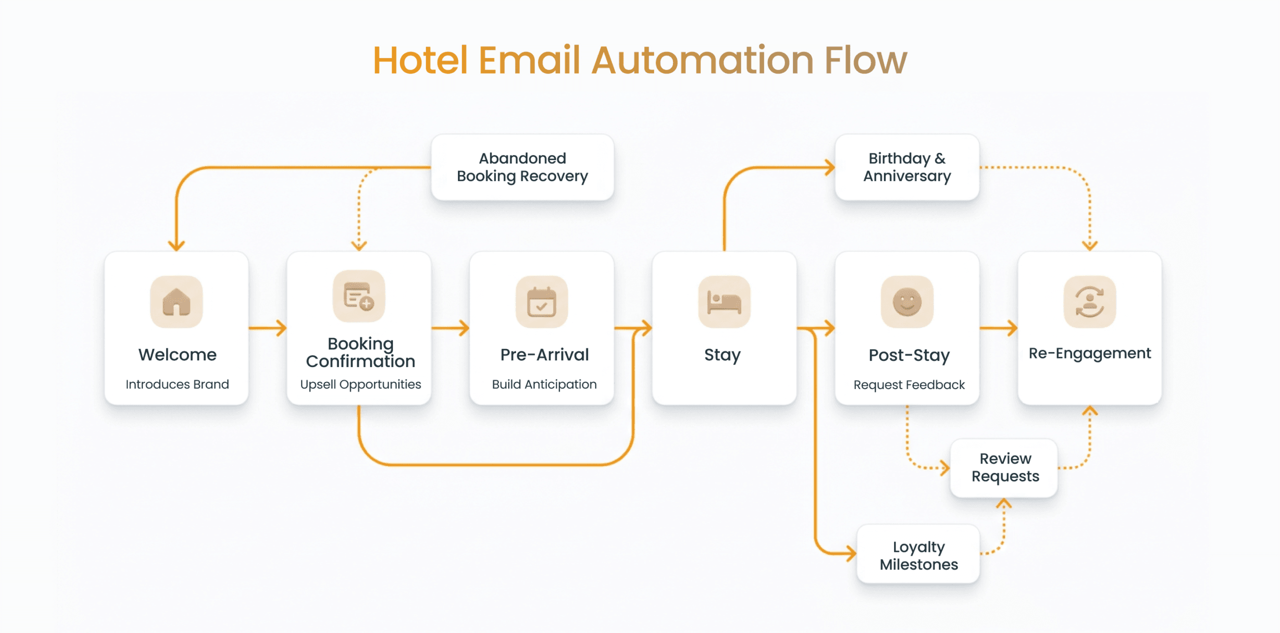 Hospitality Email Marketing &ndash; Hotel Booking Email Sequences & Automation