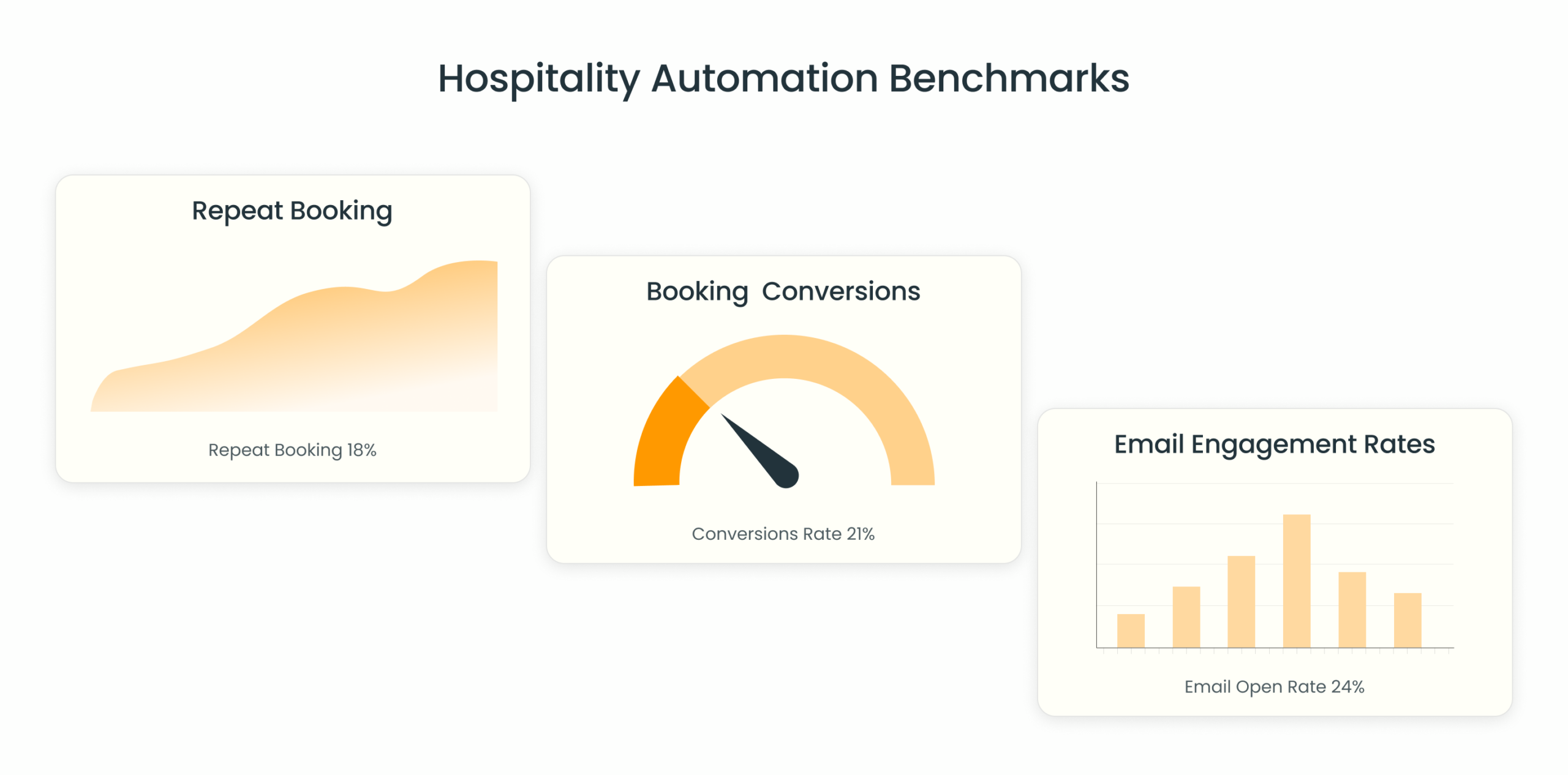 Hospitality automation KPIs booking conversions