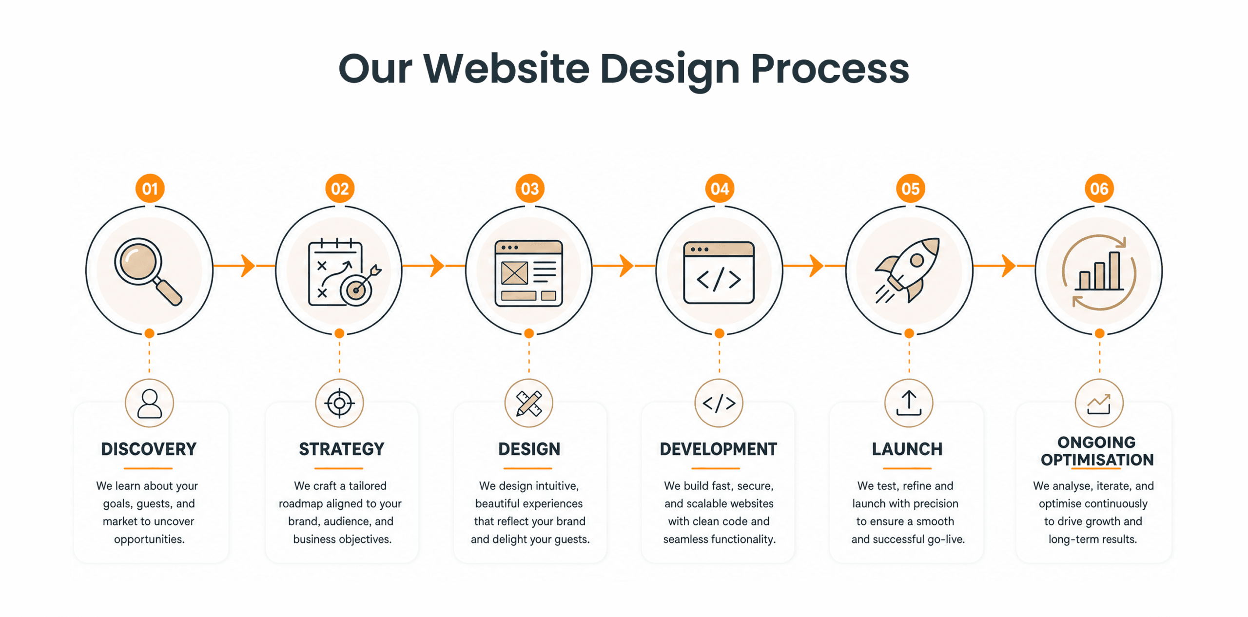 Hospitality Website Design Guide – Process Steps