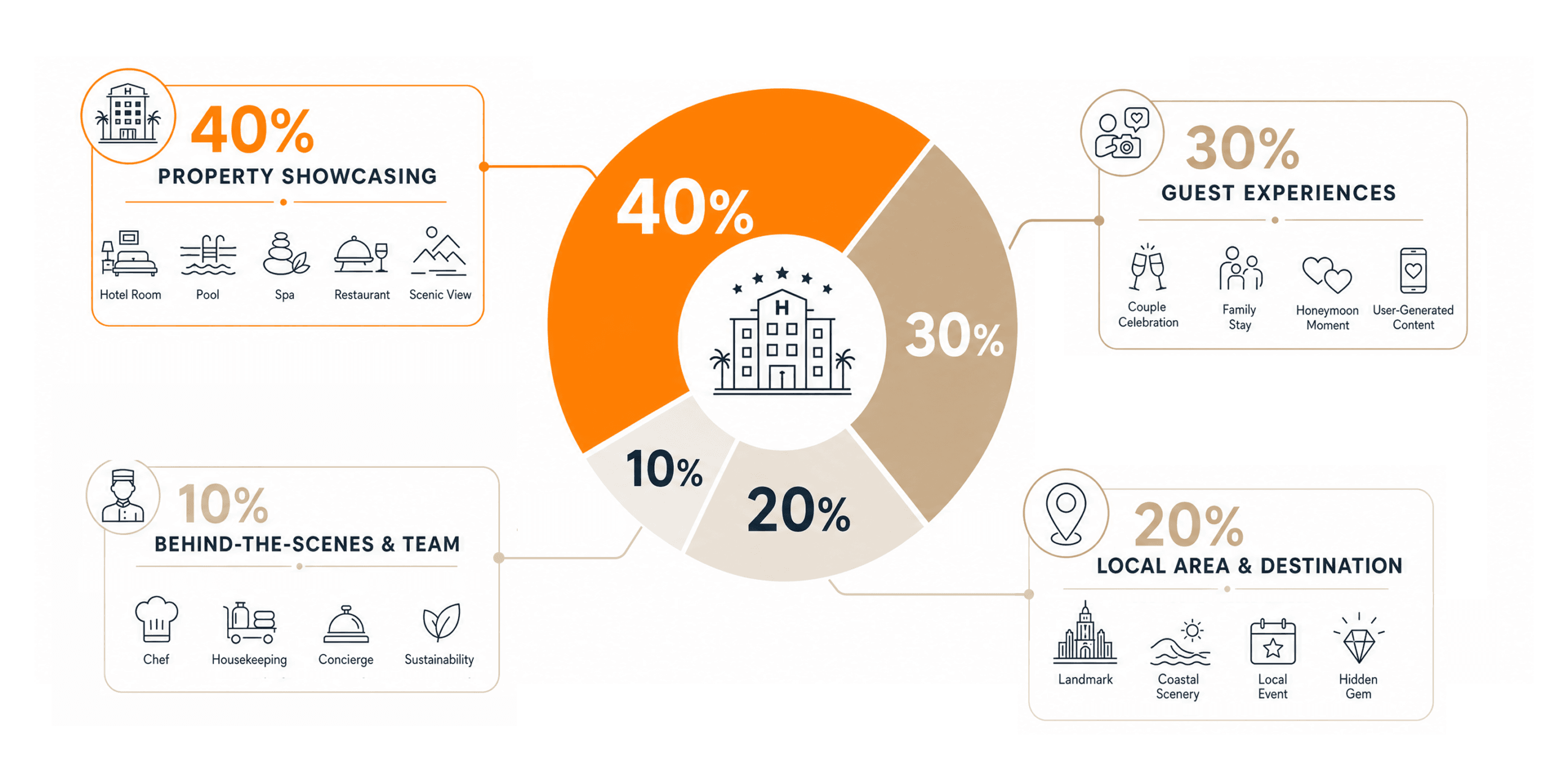 Hotel Social Media Strategy & Content Ideas