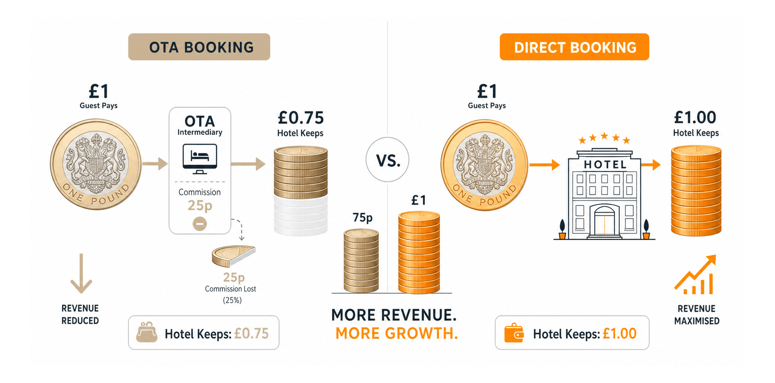 UK Hotel Social Media Maximising ROI