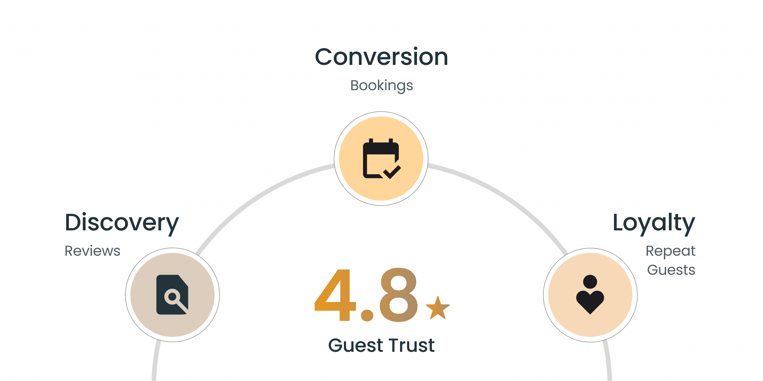 Guest Trust in Hospitality – Reviews, Bookings, Loyalty