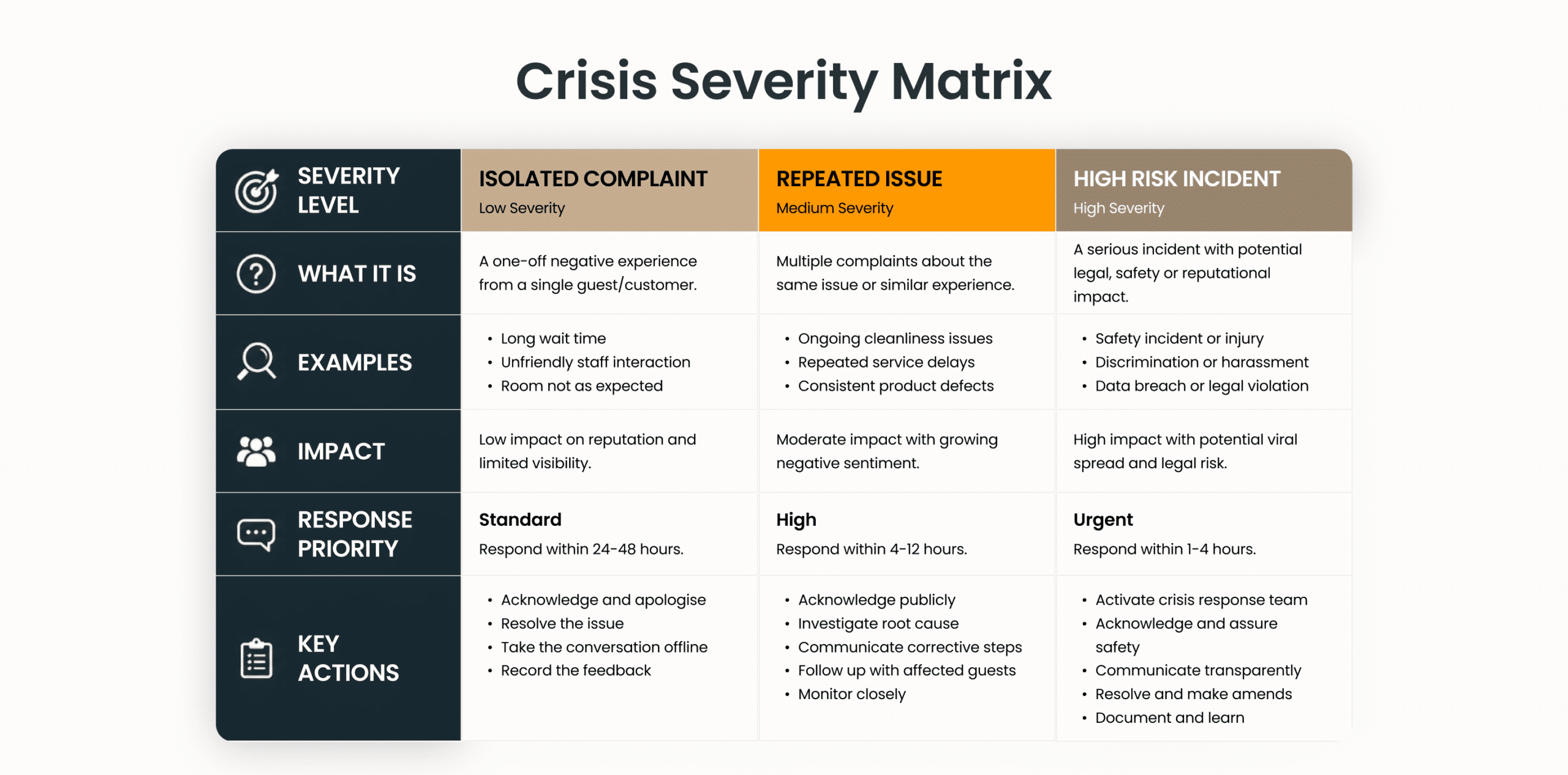 Hospitality Crisis Management – Severity Response Guide
