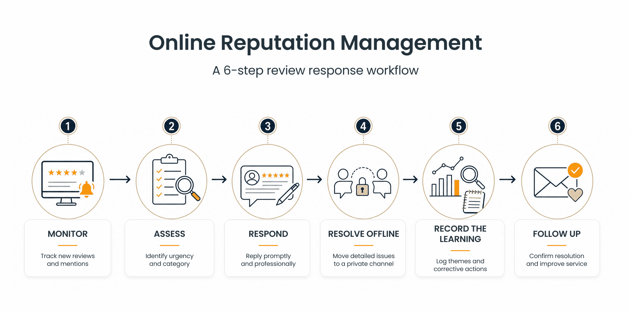 Hotel Reputation Management – 6‑Step Review Workflow