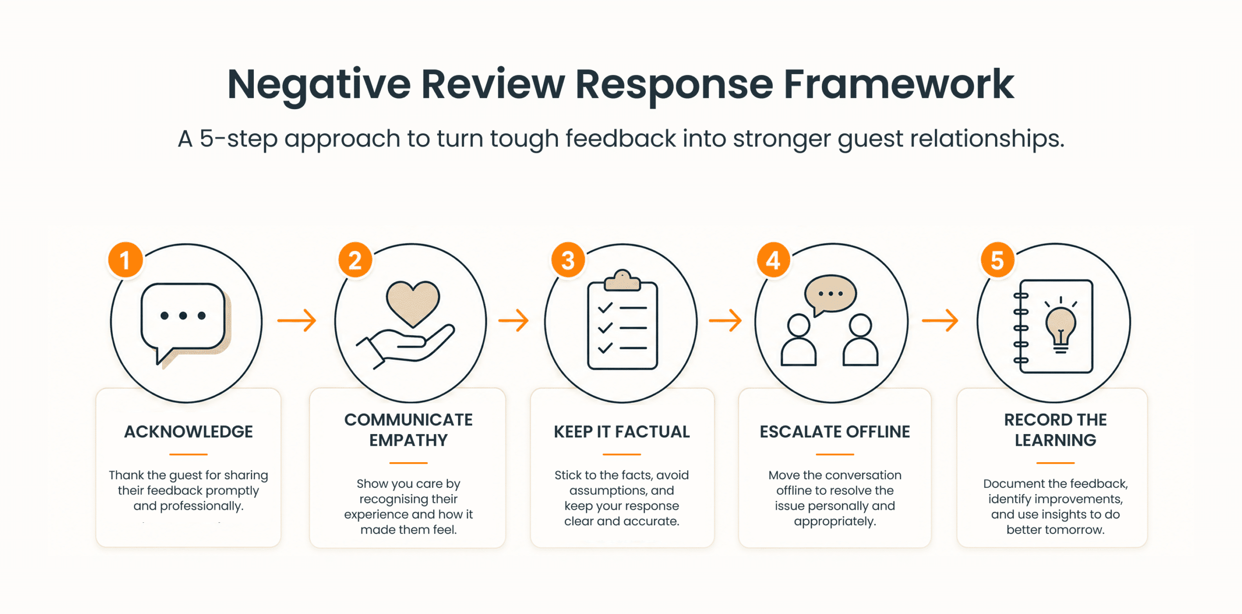 Negative Review Response – Hospitality Guest Relations