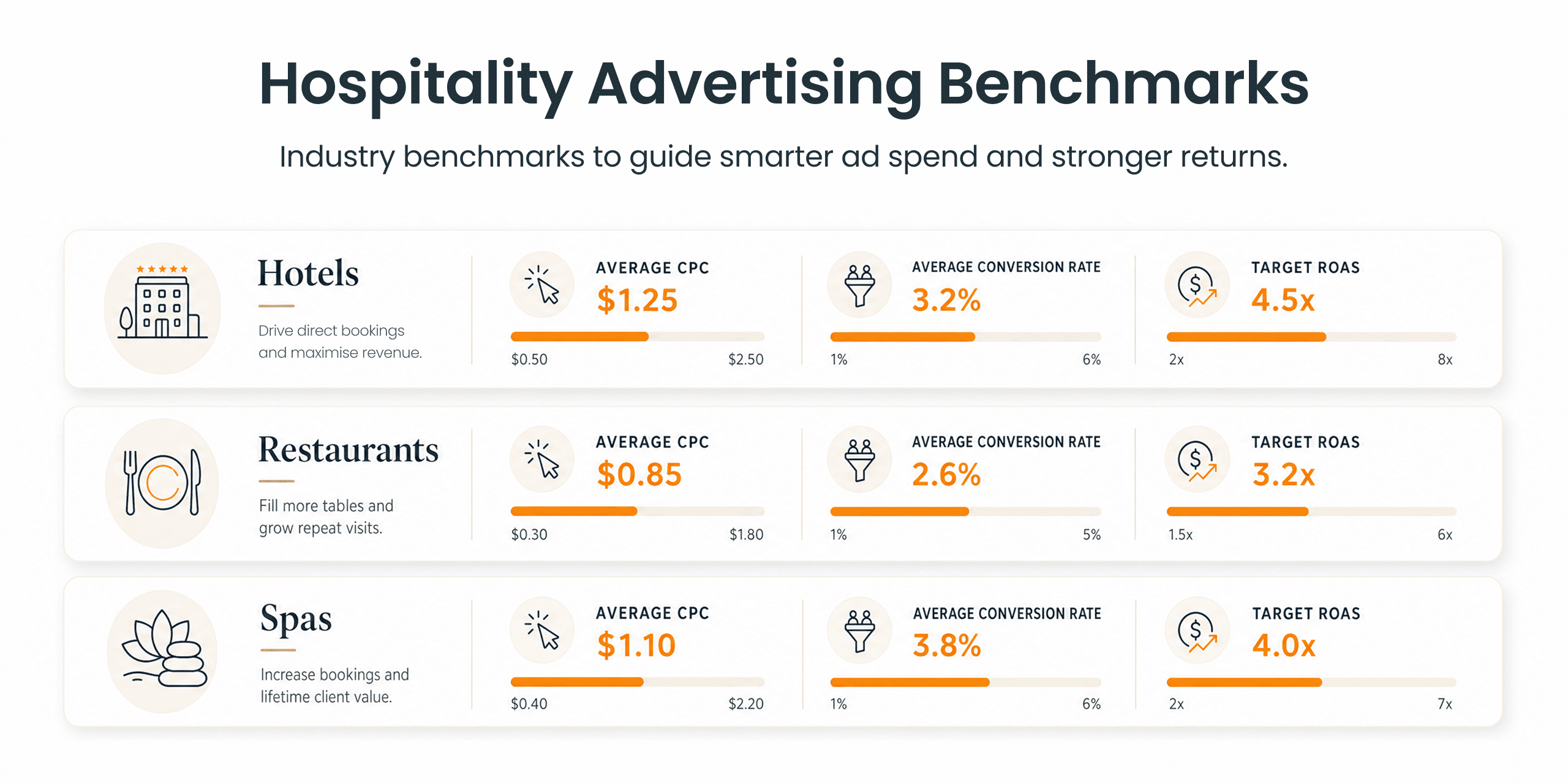 Advertising ROI hospitality benchmarks