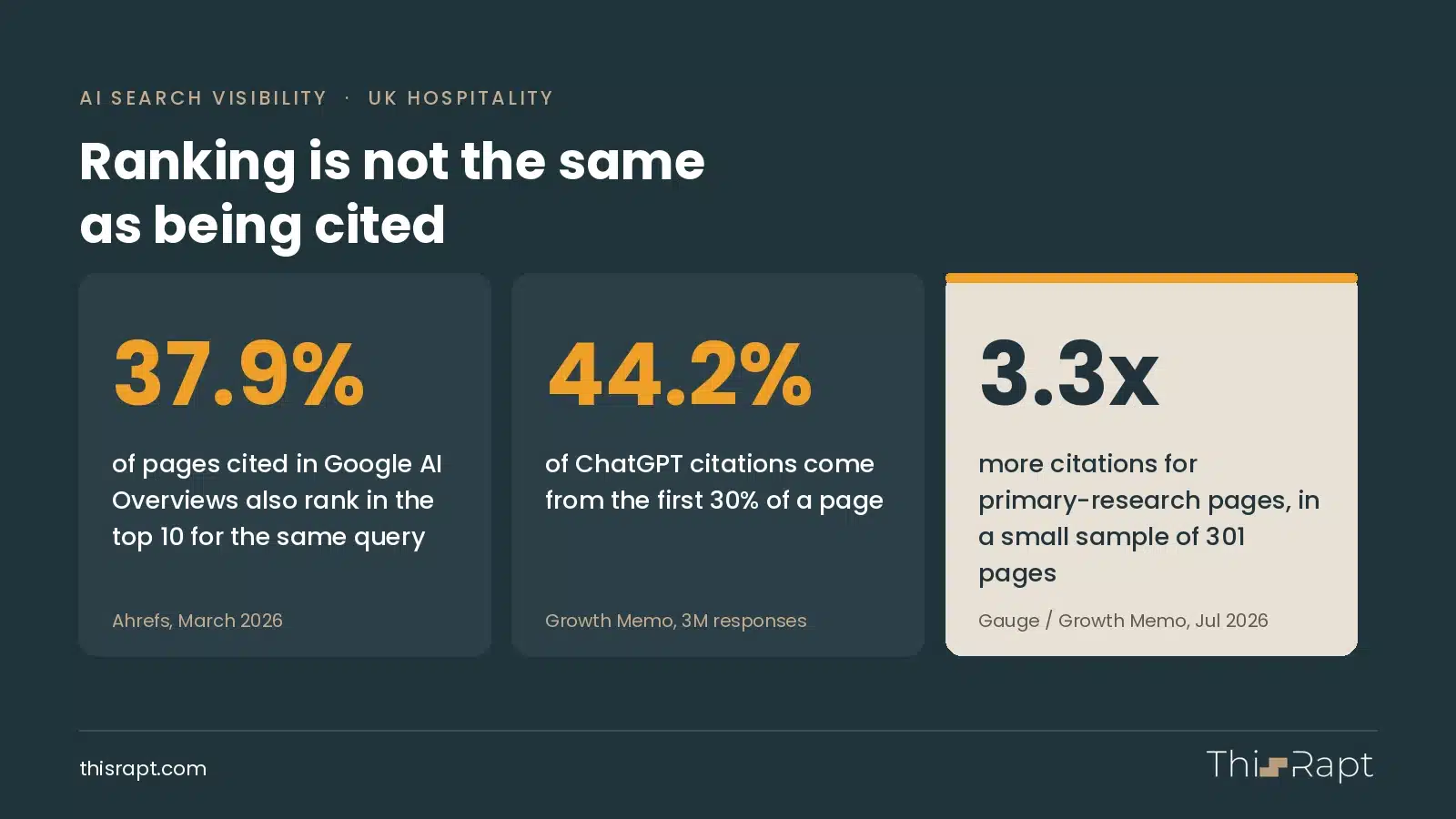 Three AI citation findings: 37.9% of AI Overview citations also rank in the top 10, 44.2% of ChatGPT citations come from the first 30% of a page, and primary research pages earned 3.3 times more citations in a small sample