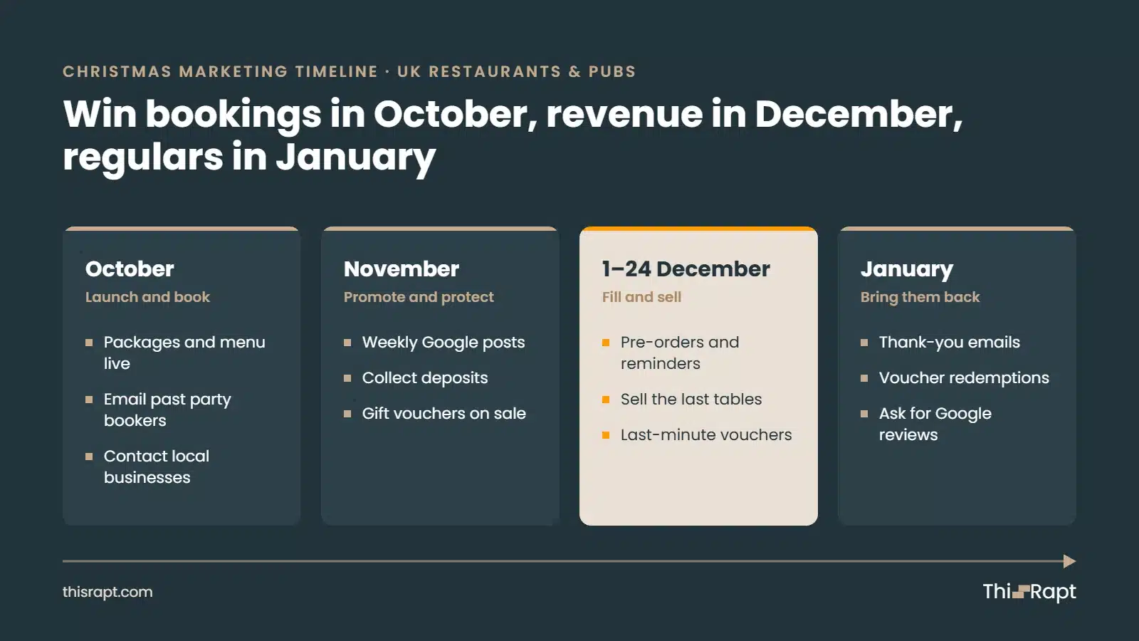 Christmas marketing timeline for UK restaurants and pubs: October launch and book, November promote and protect, 1 to 24 December fill and sell, January bring guests back
