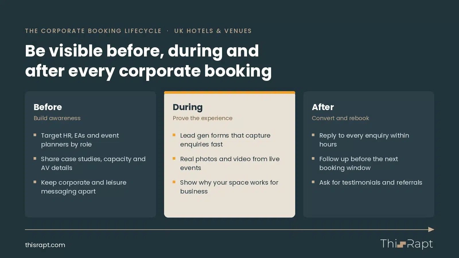 Corporate booking lifecycle for UK hotels and venues: Before (build awareness), During (prove the experience), After (convert and rebook)