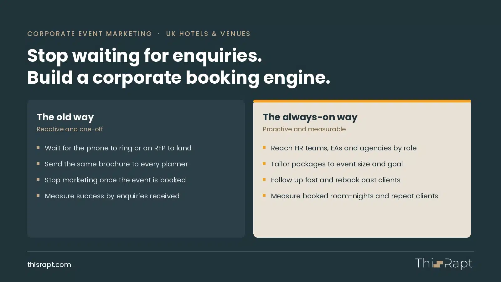 Corporate event marketing for UK hotels and venues: the old reactive way (wait for RFPs, one brochure for everyone) versus the always-on way (reach bookers by role, tailored packages, fast follow-up, measure booked room-nights)